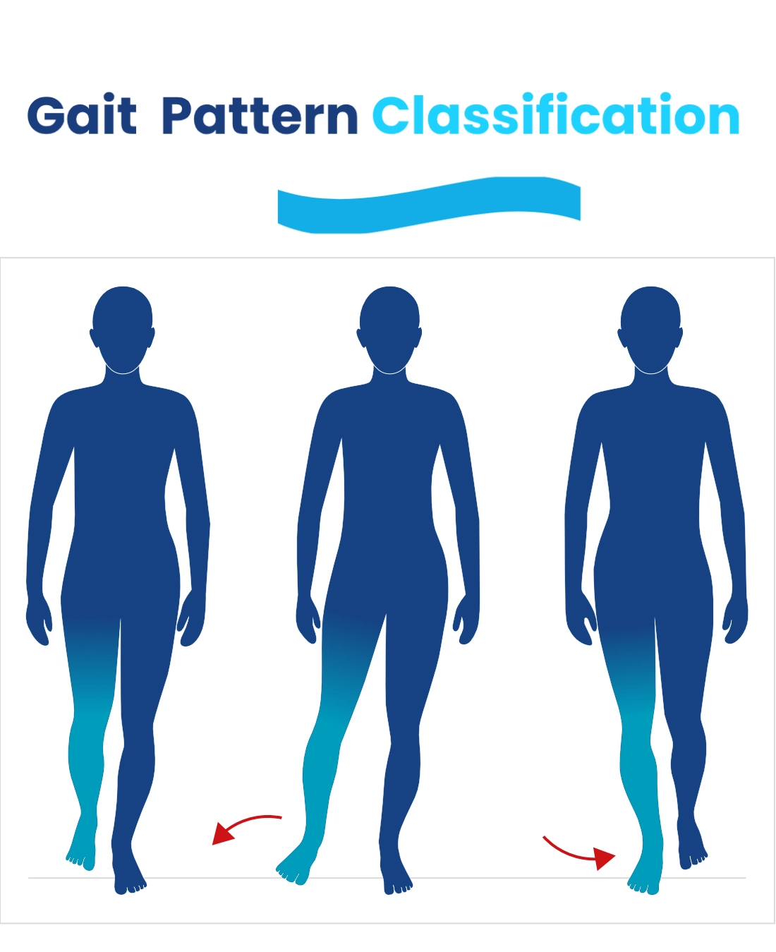 Gait Pattern Classification